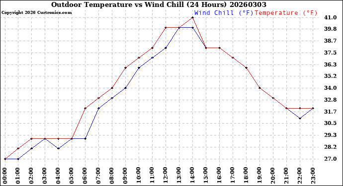 Milwaukee Weather Outdoor Temperature<br>vs Wind Chill<br>(24 Hours)