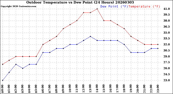 Milwaukee Weather Outdoor Temperature<br>vs Dew Point<br>(24 Hours)