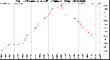 Milwaukee Weather Outdoor Temperature<br>vs Heat Index<br>(24 Hours)
