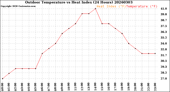 Milwaukee Weather Outdoor Temperature<br>vs Heat Index<br>(24 Hours)