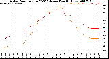 Milwaukee Weather Outdoor Temperature<br>vs THSW Index<br>per Hour<br>(24 Hours)