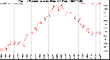 Milwaukee Weather Outdoor Temperature<br>per Hour<br>(24 Hours)