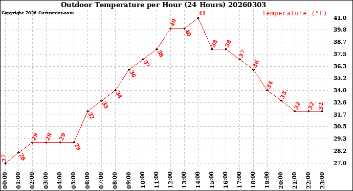 Milwaukee Weather Outdoor Temperature<br>per Hour<br>(24 Hours)