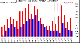 Milwaukee Weather Outdoor Temperature<br>Daily High/Low