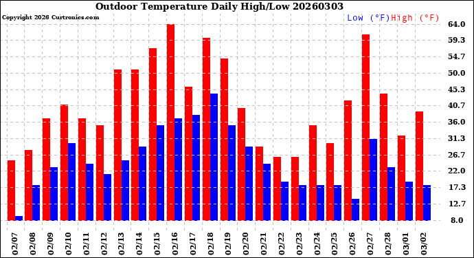 Milwaukee Weather Outdoor Temperature<br>Daily High/Low