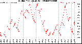 Milwaukee Weather Outdoor Temperature<br>Daily High