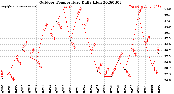 Milwaukee Weather Outdoor Temperature<br>Daily High
