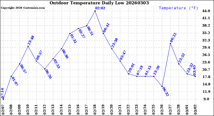 Milwaukee Weather Outdoor Temperature<br>Daily Low