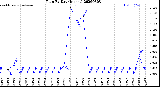 Milwaukee Weather Rain<br>By Day<br>(Inches)