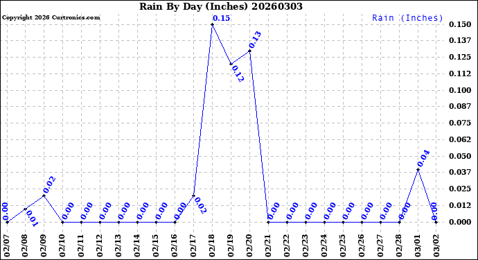 Milwaukee Weather Rain<br>By Day<br>(Inches)