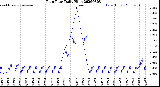 Milwaukee Weather Rain Rate<br>Daily High
