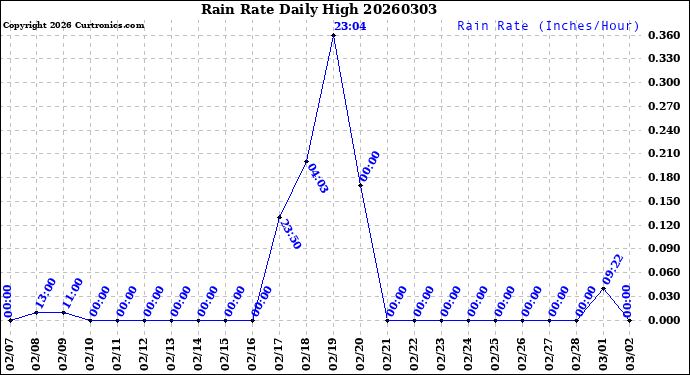 Milwaukee Weather Rain Rate<br>Daily High