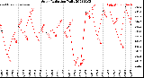 Milwaukee Weather Solar Radiation<br>Daily