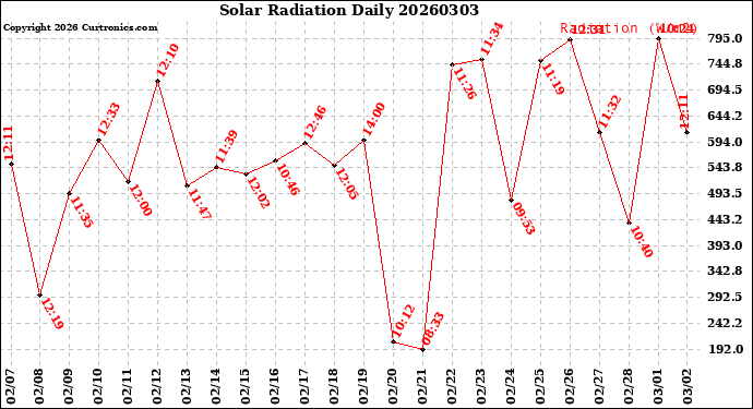 Milwaukee Weather Solar Radiation<br>Daily