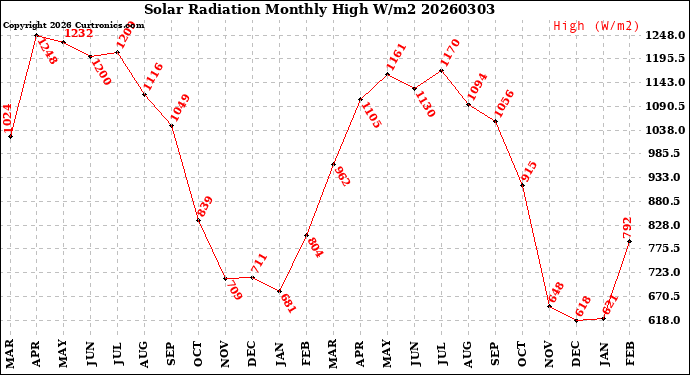 Milwaukee Weather Solar Radiation<br>Monthly High W/m2