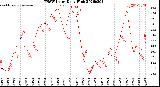 Milwaukee Weather THSW Index<br>Daily High