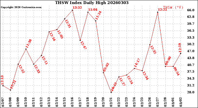 Milwaukee Weather THSW Index<br>Daily High