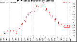 Milwaukee Weather THSW Index<br>per Hour<br>(24 Hours)