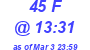 Milwaukee Weather THSW Index High Today