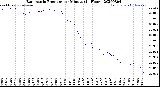 Milwaukee Weather Barometric Pressure<br>per Minute<br>(24 Hours)