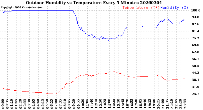 Milwaukee Weather Outdoor Humidity<br>vs Temperature<br>Every 5 Minutes