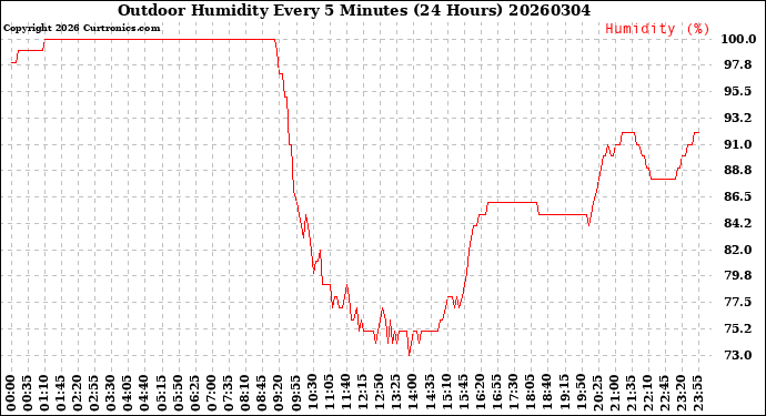 Milwaukee Weather Outdoor Humidity<br>Every 5 Minutes<br>(24 Hours)
