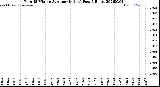 Milwaukee Weather Rain<br>15 Minute Average<br>(Inches)<br>Past 6 Hours