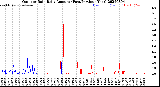 Milwaukee Weather Outdoor Rain<br>Daily Amount<br>(Past/Previous Year)