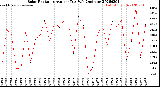 Milwaukee Weather Solar Radiation<br>Avg per Day W/m2/minute