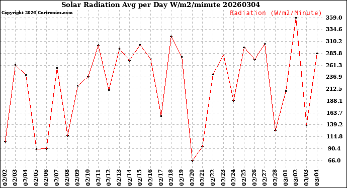 Milwaukee Weather Solar Radiation<br>Avg per Day W/m2/minute