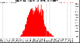 Milwaukee Weather Solar Radiation<br>per Minute<br>(24 Hours)