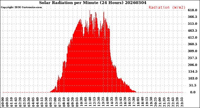 Milwaukee Weather Solar Radiation<br>per Minute<br>(24 Hours)