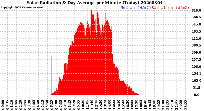 Milwaukee Weather Solar Radiation<br>& Day Average<br>per Minute<br>(Today)