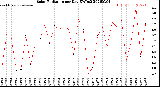 Milwaukee Weather Solar Radiation<br>per Day KW/m2