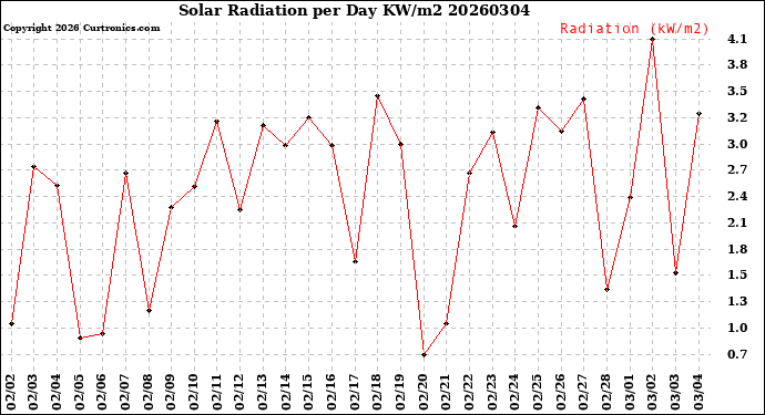 Milwaukee Weather Solar Radiation<br>per Day KW/m2