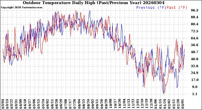 Milwaukee Weather Outdoor Temperature<br>Daily High<br>(Past/Previous Year)