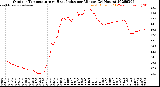 Milwaukee Weather Outdoor Temperature<br>vs Heat Index<br>per Minute<br>(24 Hours)