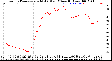 Milwaukee Weather Outdoor Temperature<br>vs Wind Chill<br>per Minute<br>(24 Hours)