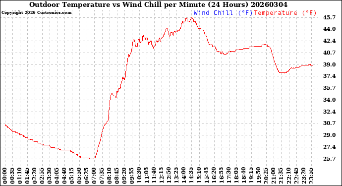 Milwaukee Weather Outdoor Temperature<br>vs Wind Chill<br>per Minute<br>(24 Hours)