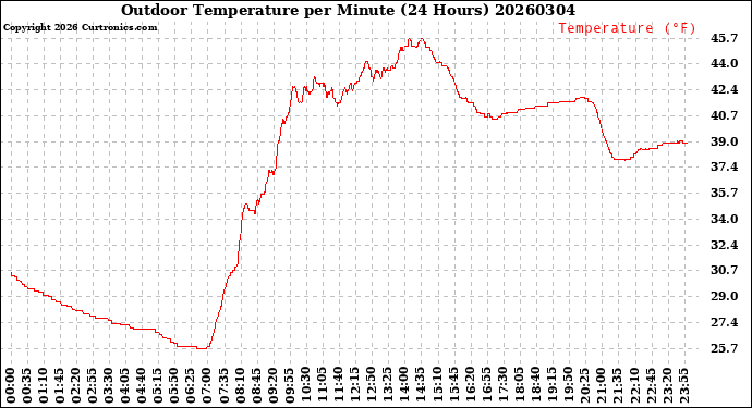 Milwaukee Weather Outdoor Temperature<br>per Minute<br>(24 Hours)