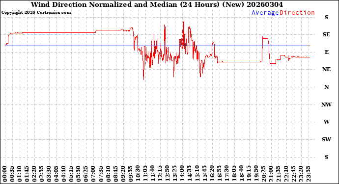 Milwaukee Weather Wind Direction<br>Normalized and Median<br>(24 Hours) (New)
