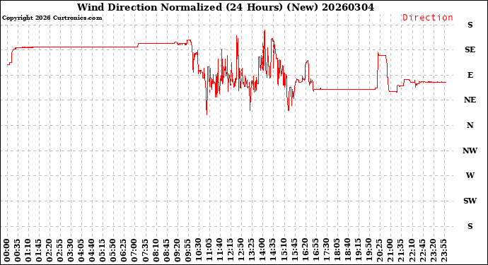 Milwaukee Weather Wind Direction<br>Normalized<br>(24 Hours) (New)