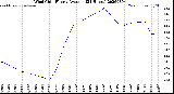 Milwaukee Weather Wind Chill<br>Hourly Average<br>(24 Hours)