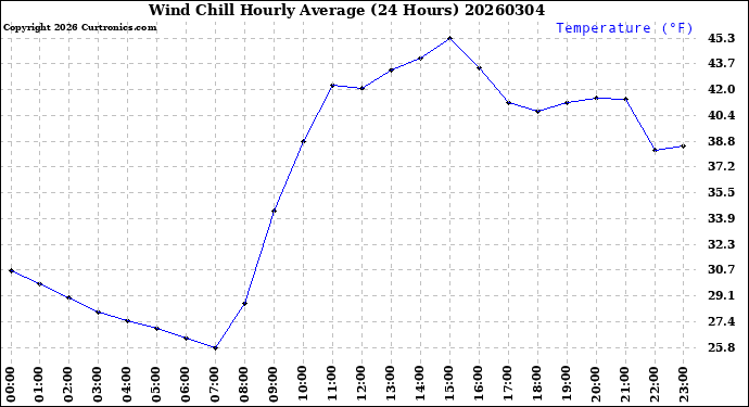 Milwaukee Weather Wind Chill<br>Hourly Average<br>(24 Hours)