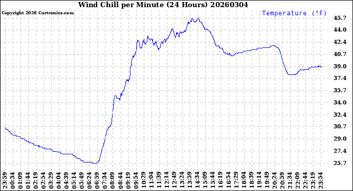 Milwaukee Weather Wind Chill<br>per Minute<br>(24 Hours)