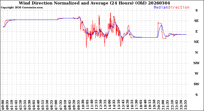 Milwaukee Weather Wind Direction<br>Normalized and Average<br>(24 Hours) (Old)
