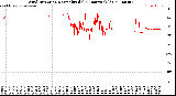 Milwaukee Weather Wind Direction<br>Normalized<br>(24 Hours) (Old)