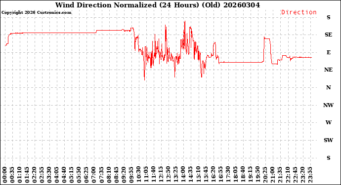 Milwaukee Weather Wind Direction<br>Normalized<br>(24 Hours) (Old)