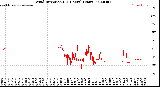 Milwaukee Weather Wind Direction<br>(24 Hours) (Raw)