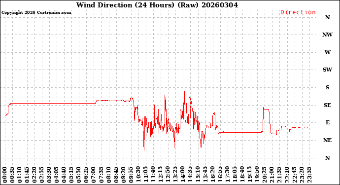 Milwaukee Weather Wind Direction<br>(24 Hours) (Raw)